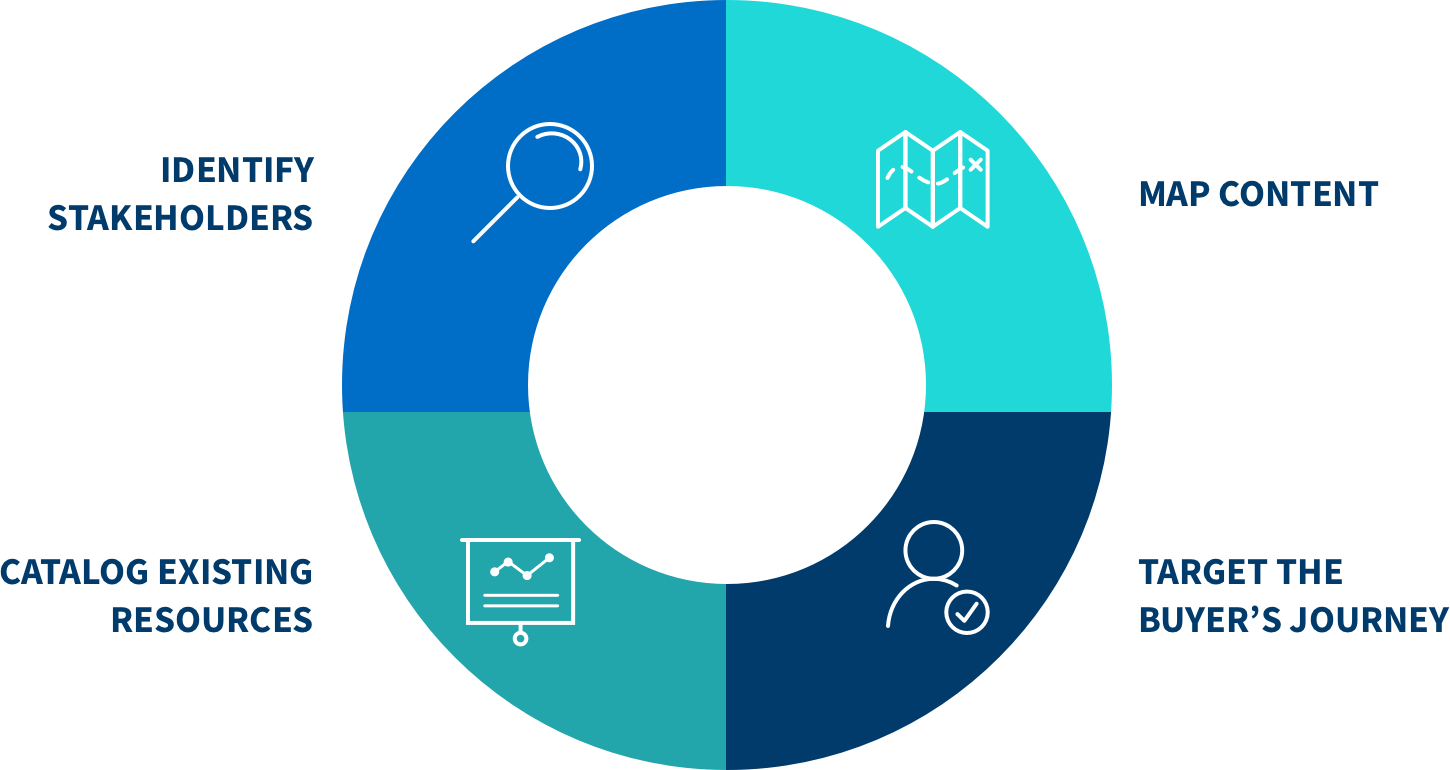 Sales Enablement Org Chart