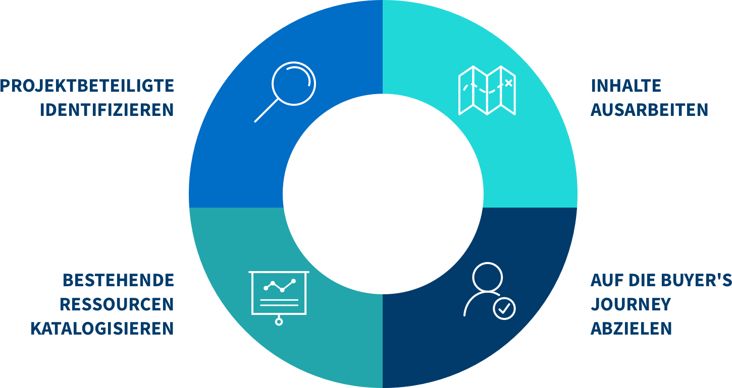 design einer sales-enablement-lösung – bewährte verfahren