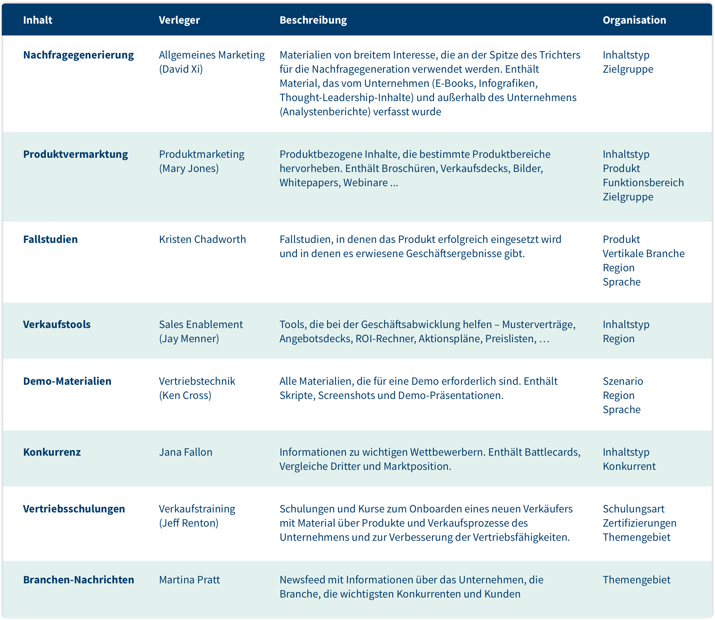 sales enablement – ausarbeitung der inhalte