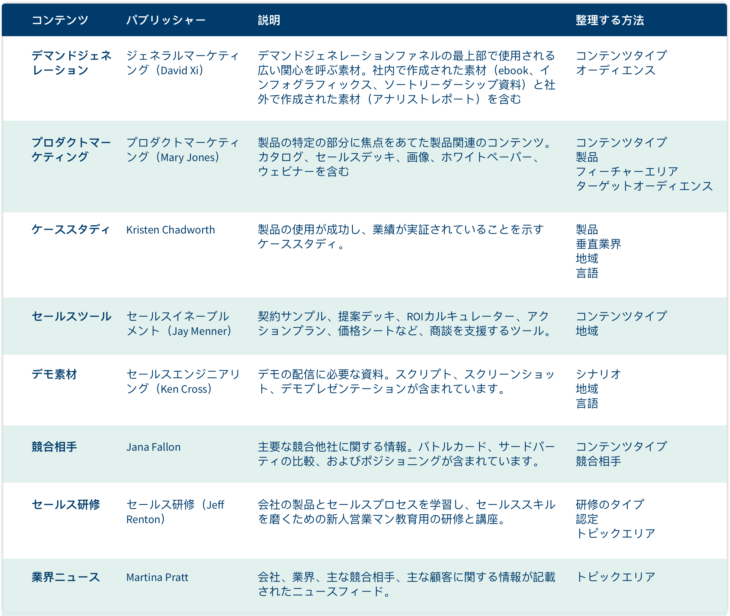 セールスイネーブルメントのコンテンツマッピング