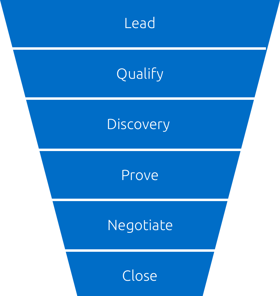 Sales Funnel