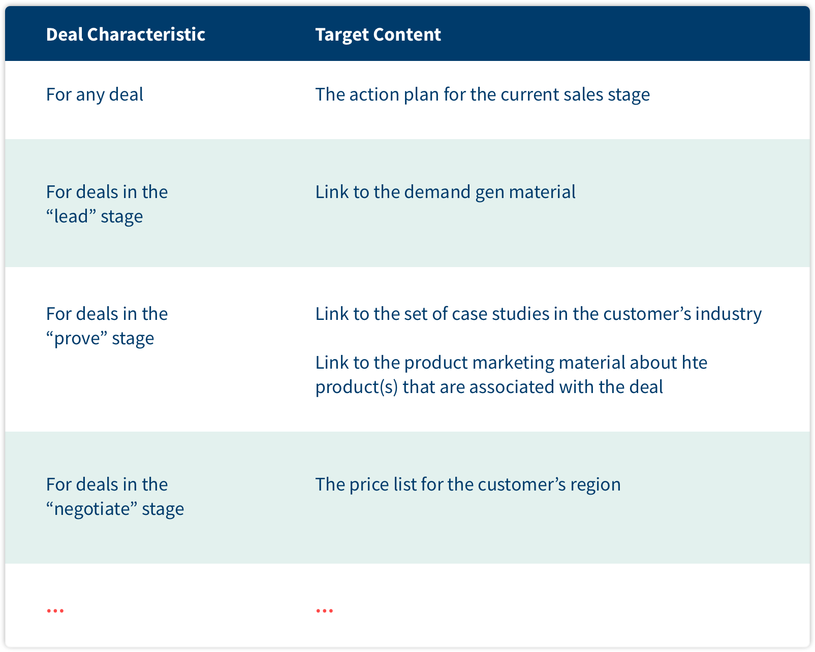 Sales Enablement Content Targeting