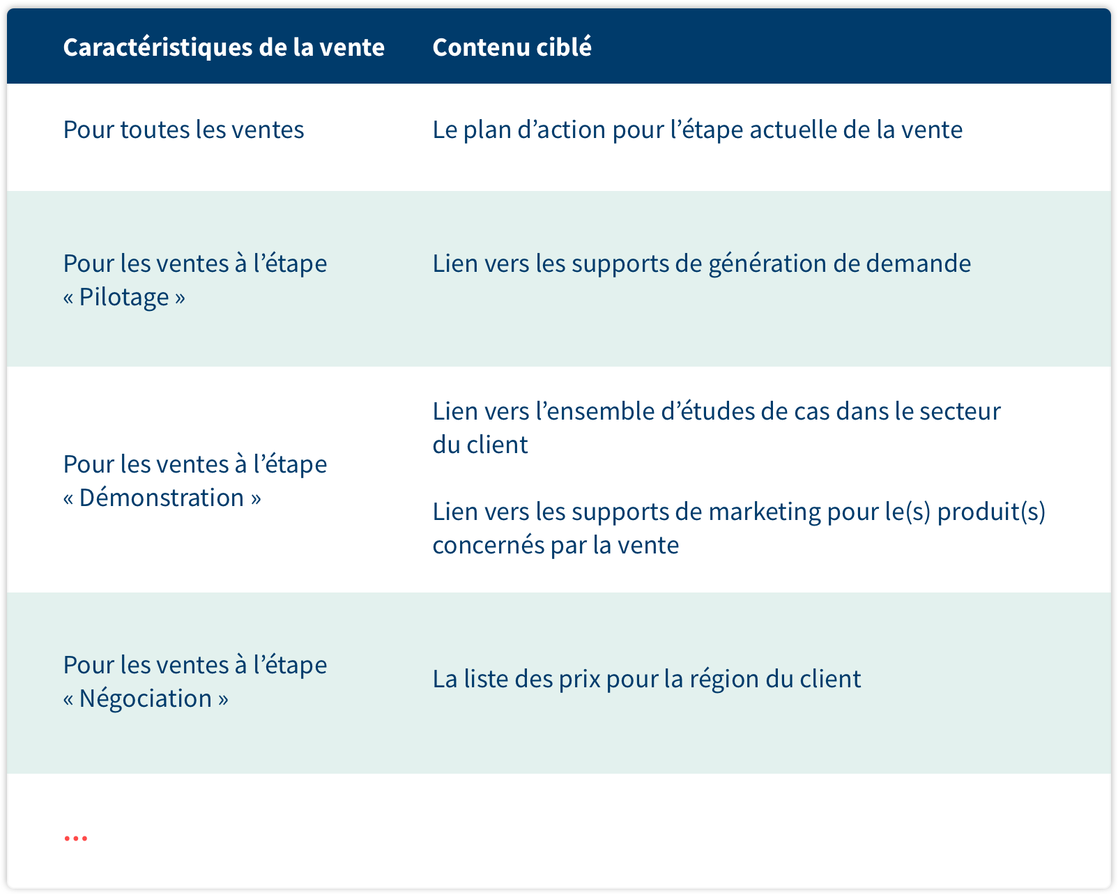 ciblage du contenu pour le sales enablement