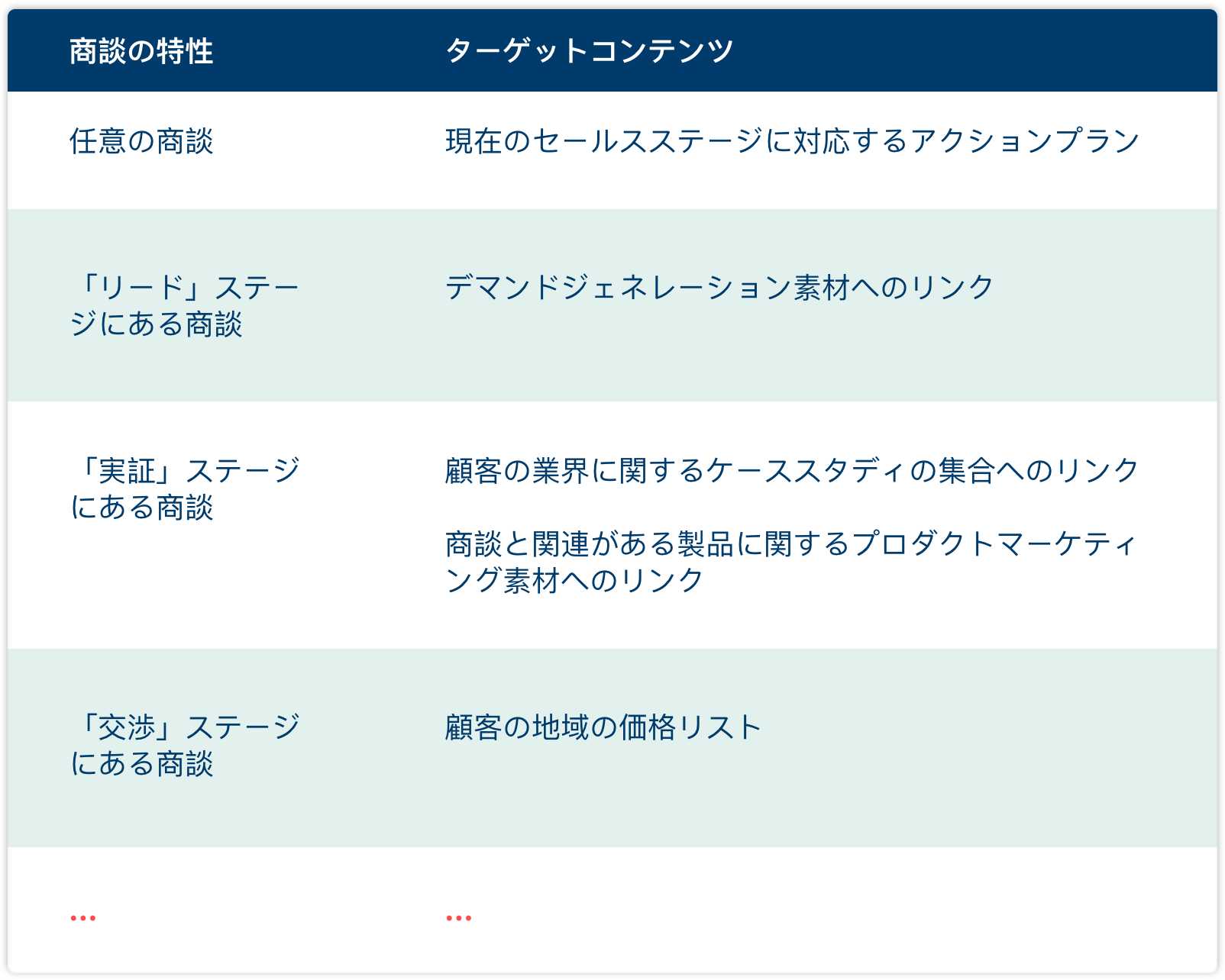 セールスイネーブルメントのコンテンツターゲティング