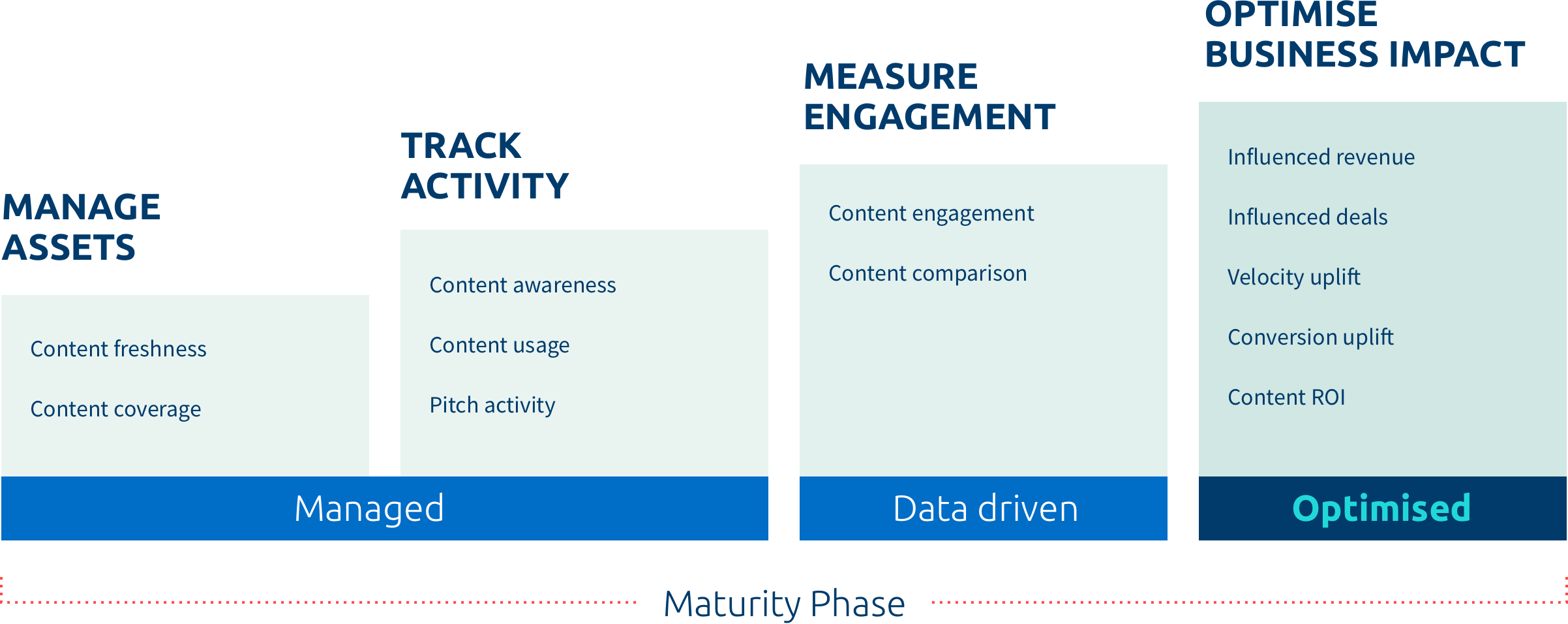 Sales Enablement Maturity Phase