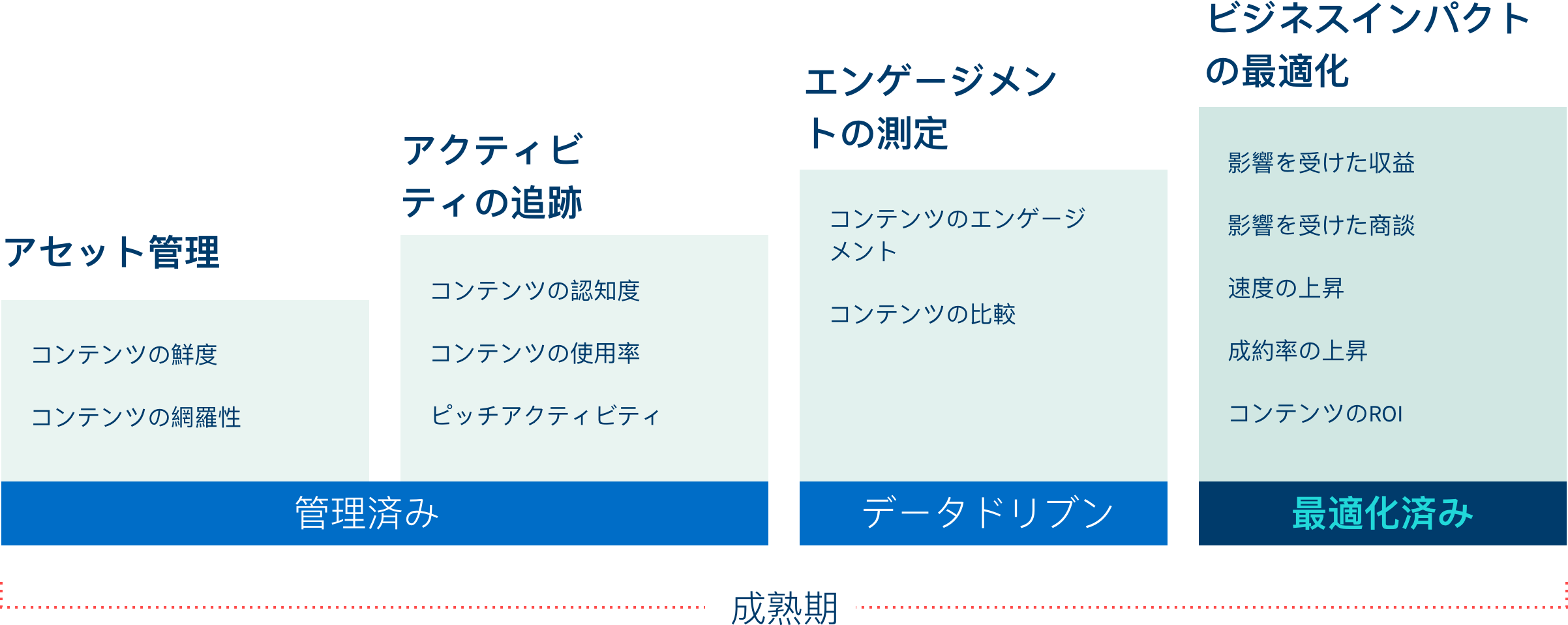 セールスイネーブルメントの成熟度フェーズ