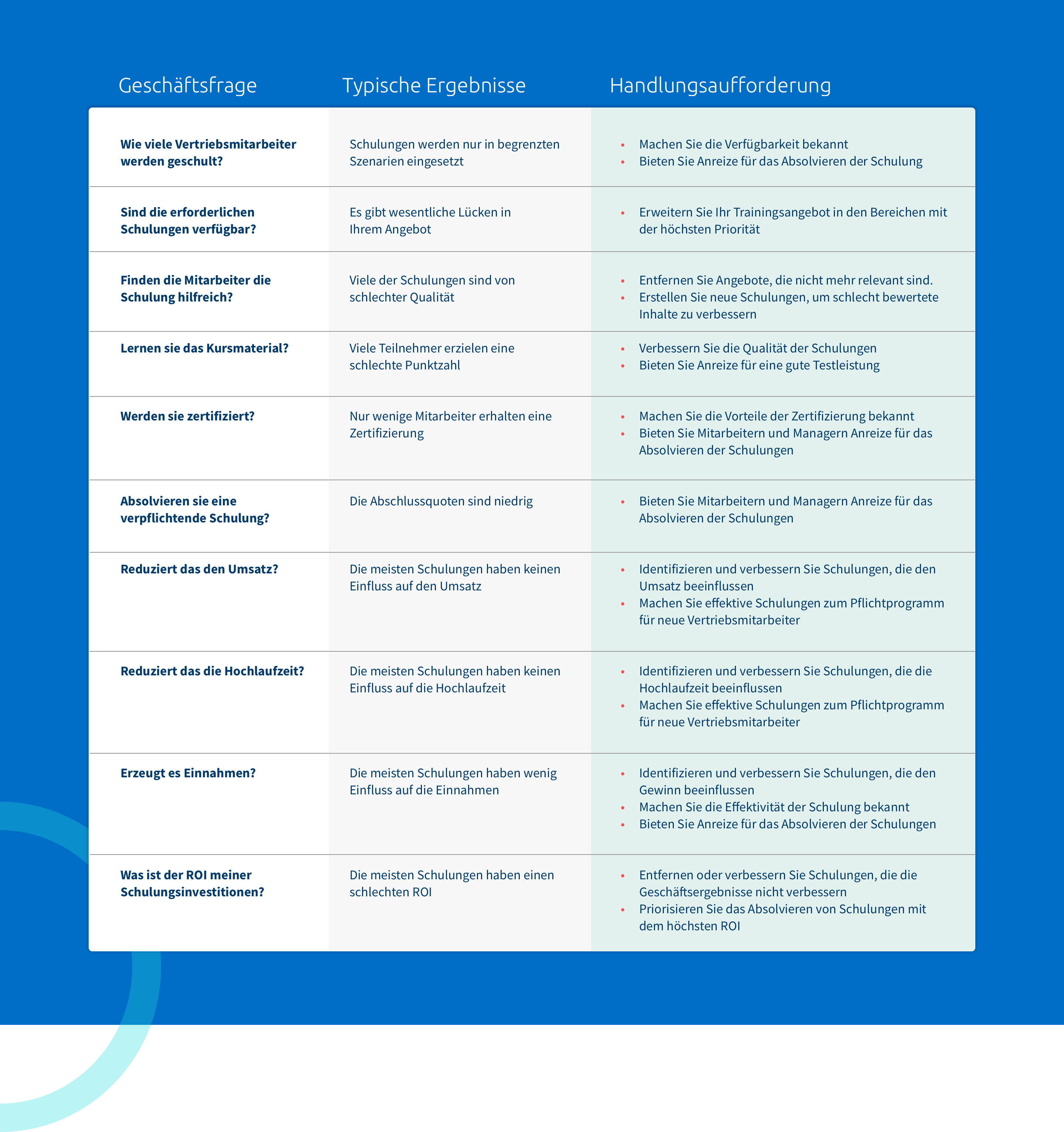 aktionsplan für sales-enablement-analysen