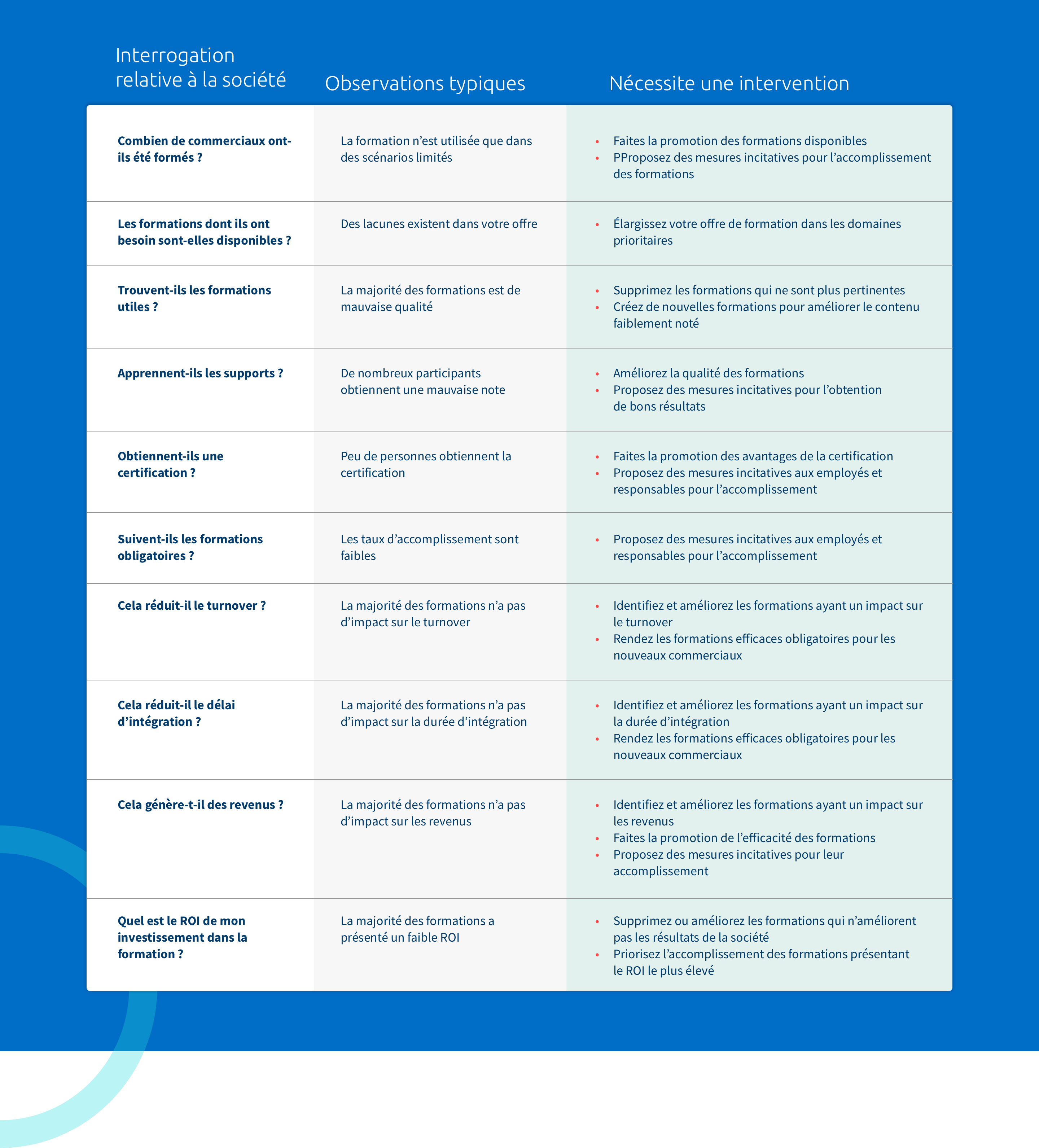 plan d’action des analyses de sales enablement