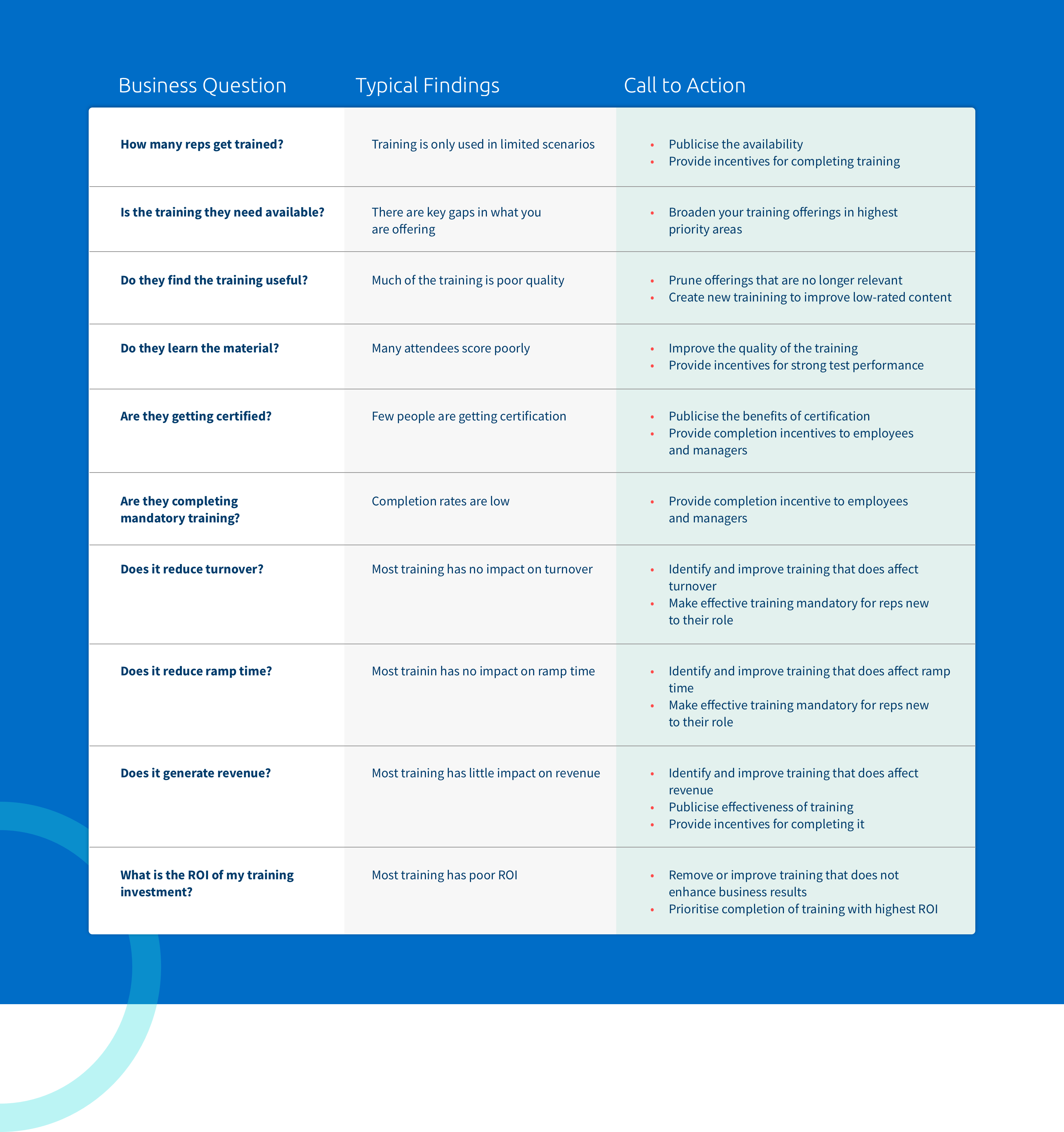 Sales Enablement Analytics Action Plan