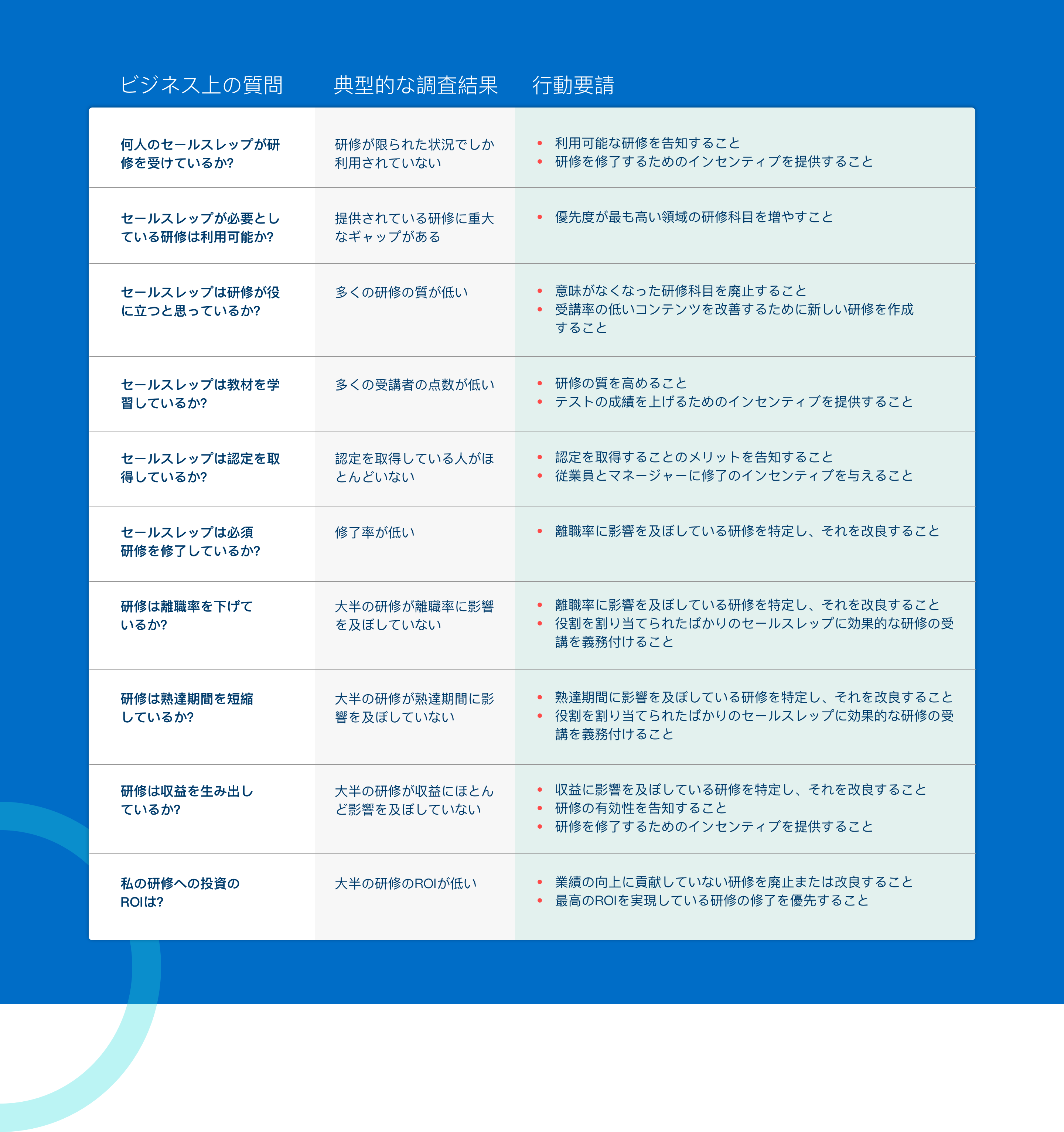 セールスイネーブルメントアナリティクスのアクションプラン