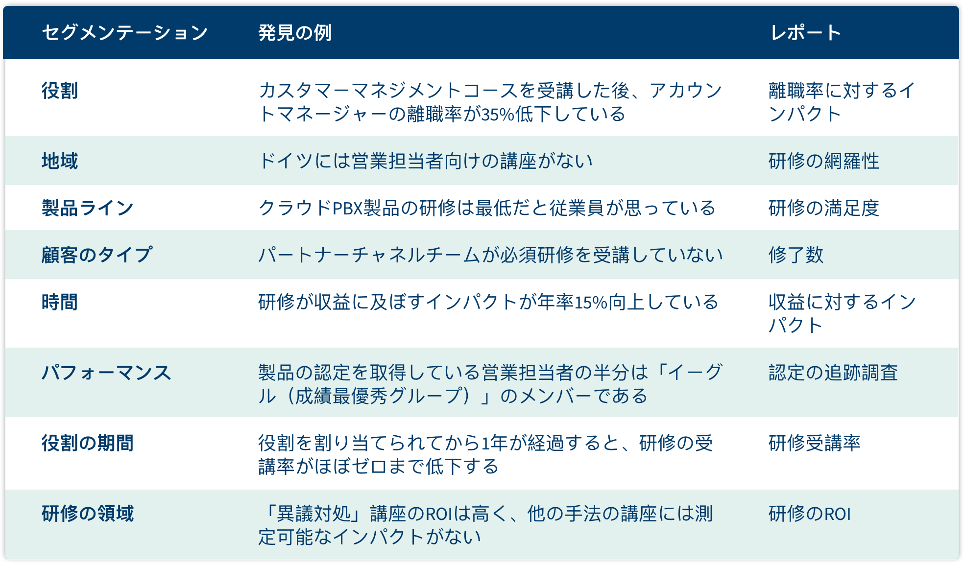 セールスイネーブルメントのアナリティクスセグメンテーション