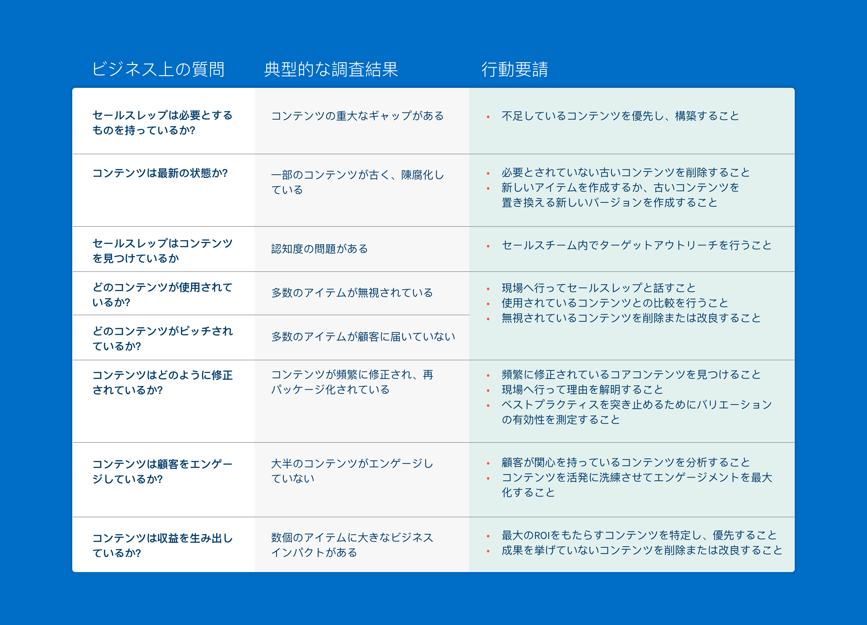 セールスレディネスのアクションプラン