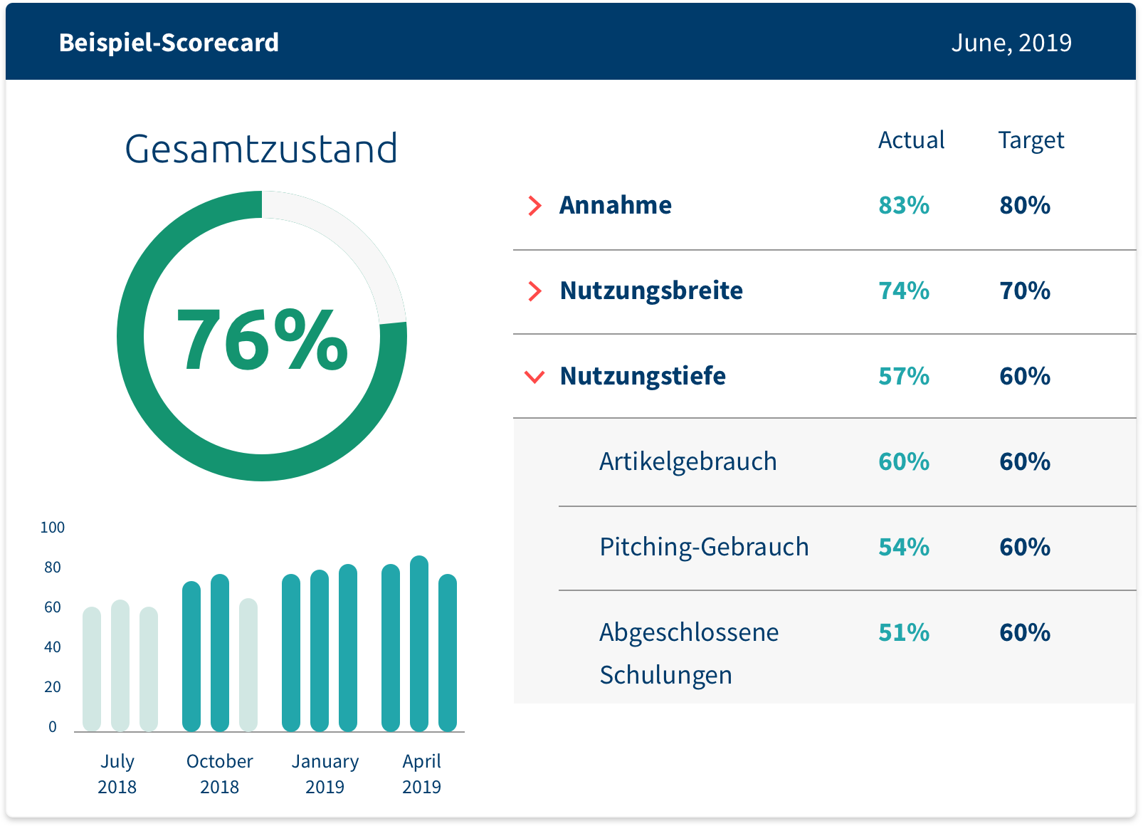 sales enablement – zustands-scorecard