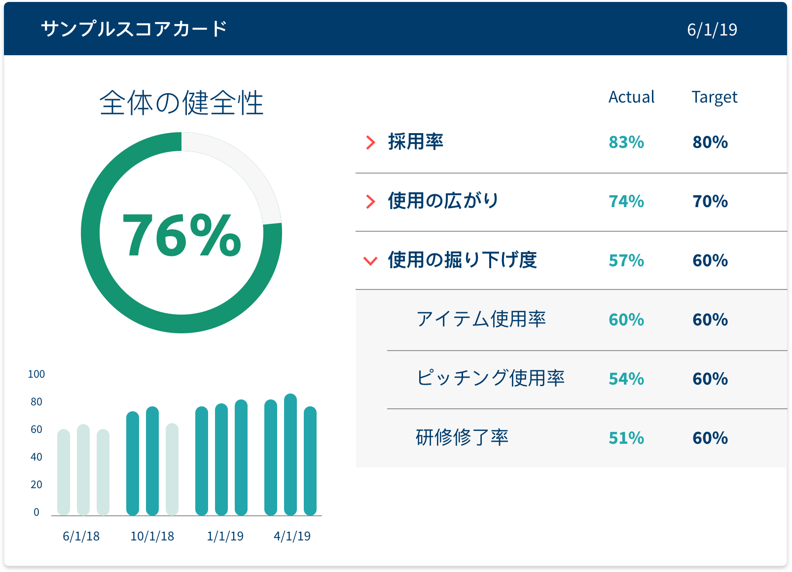 セールスイネーブルメントの健全性スコアカード