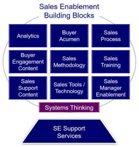 Sales Enablement Building Blocks with Services 2018