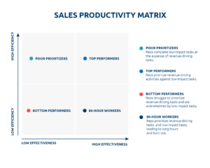 sales productivity matrix