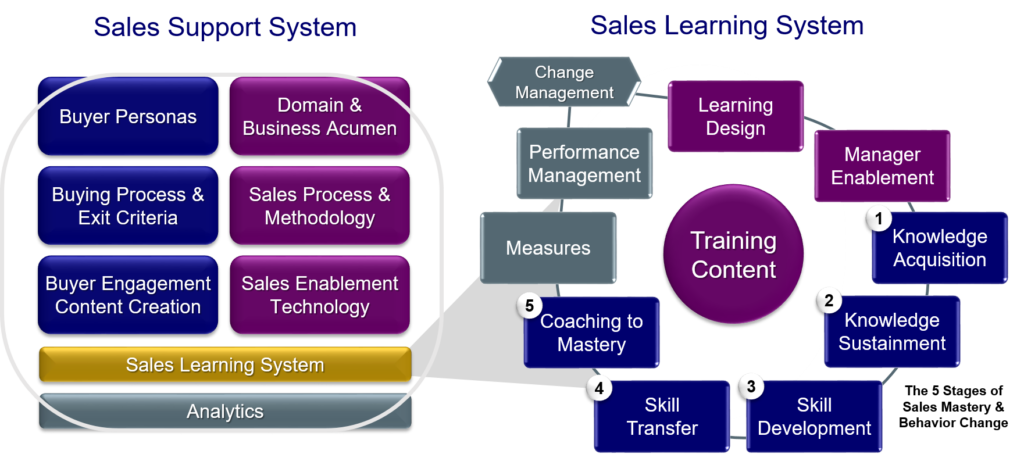 sales support and sales learning systems
