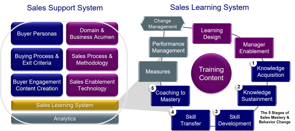 Sales Support and Sales Learning Systems