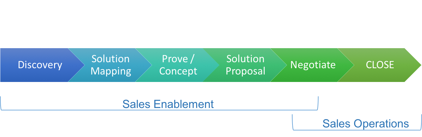 sales operations