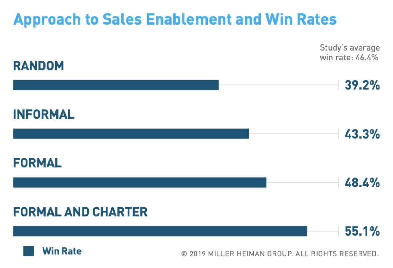approach to sales enablement and win rates