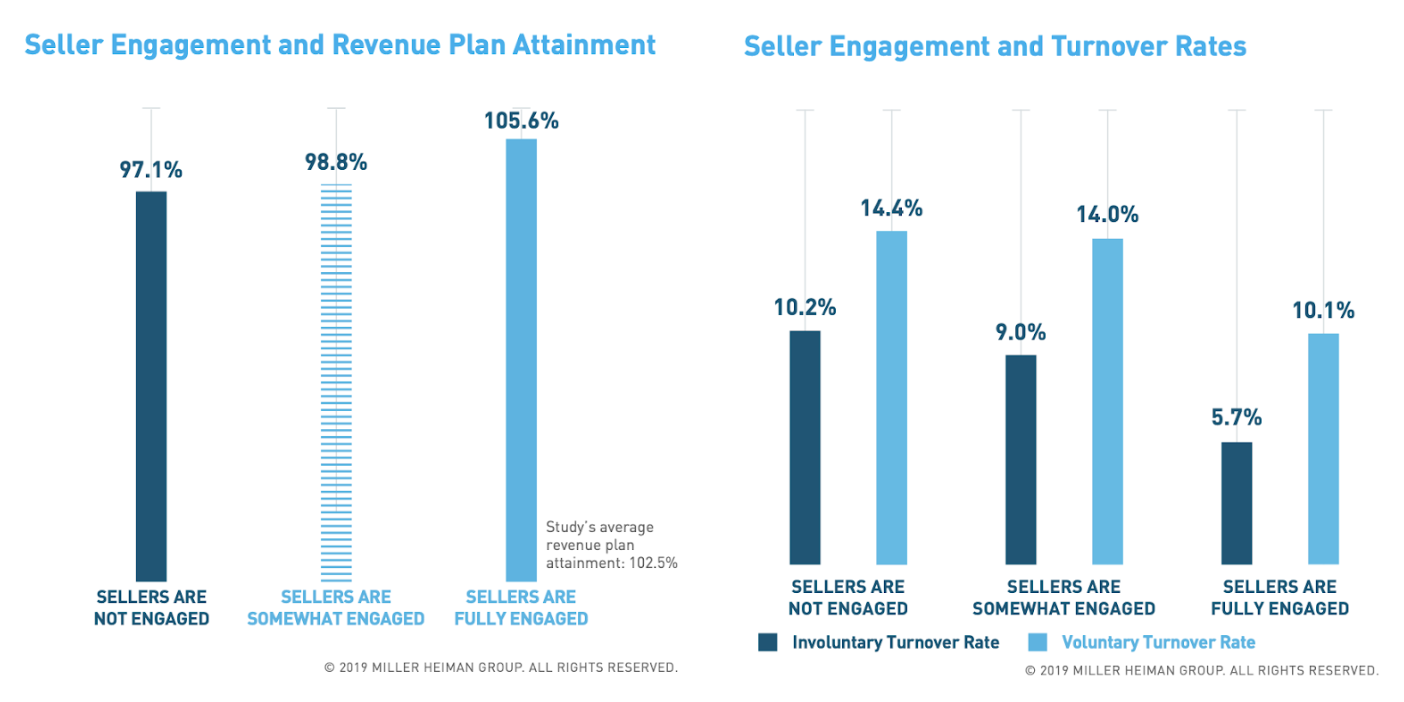 sales engagement vs. revenue plan attainment and sales engagement vs. turnover
