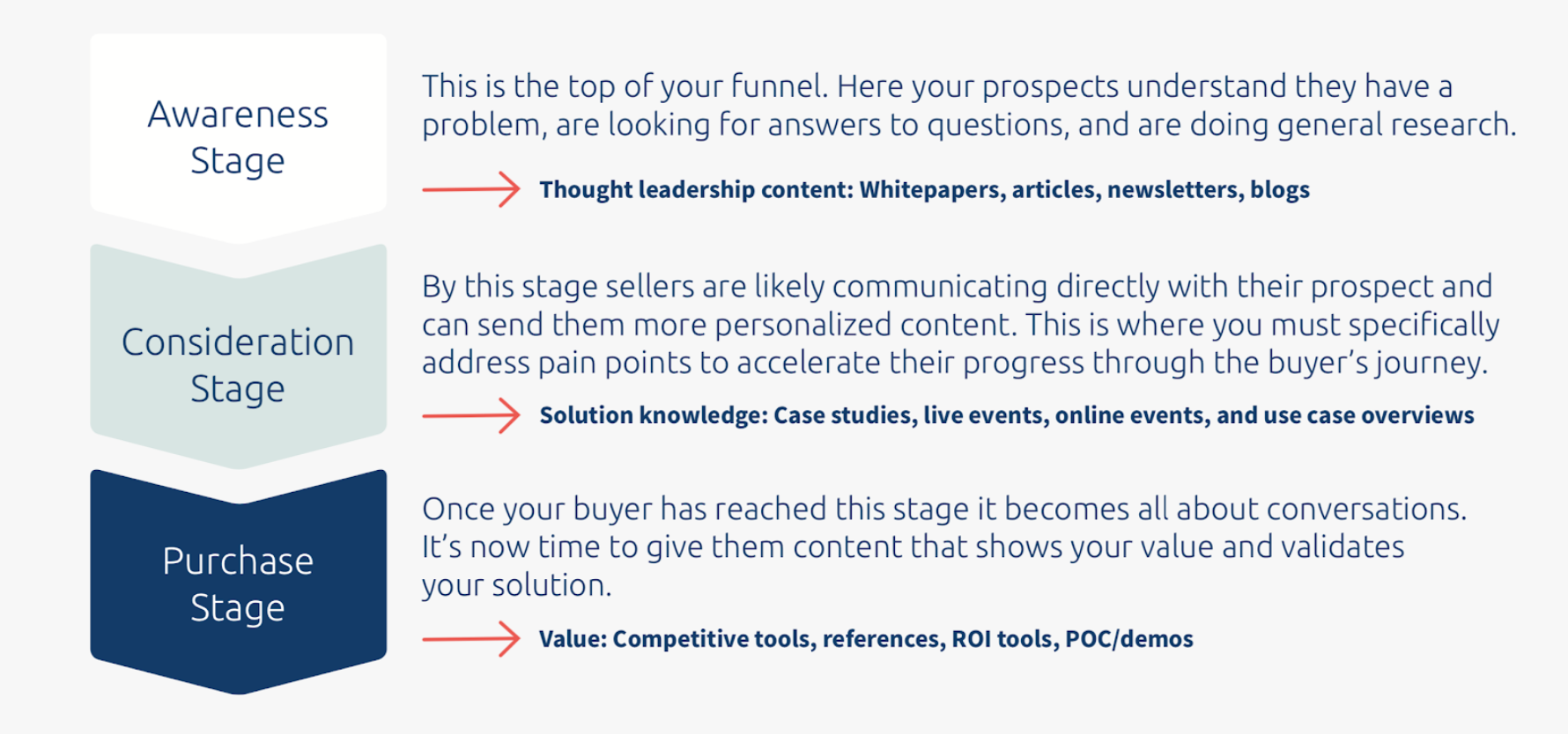 mapping content to the buyer's journey