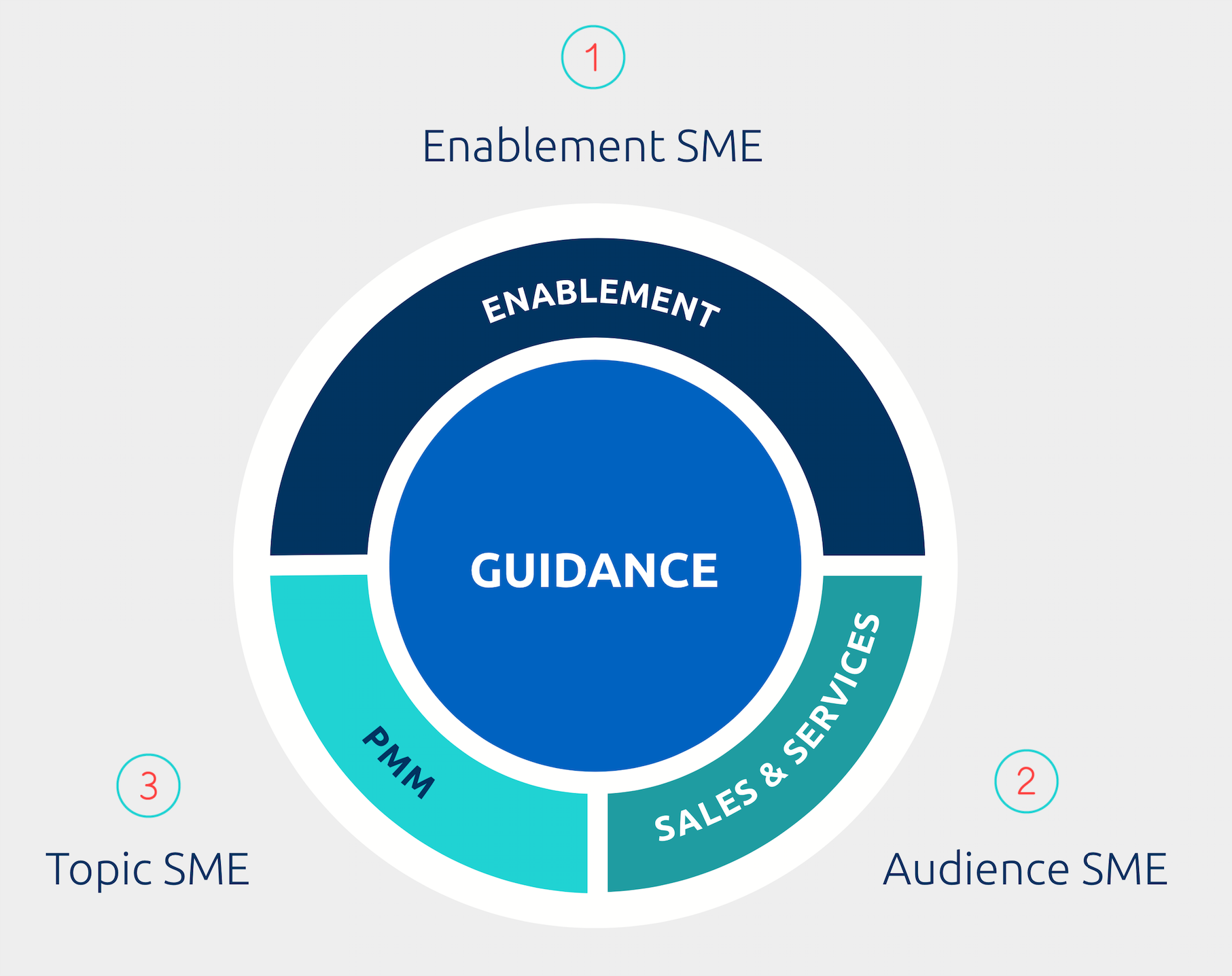 sales guidance builders example