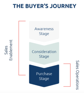 Buyer's Journey