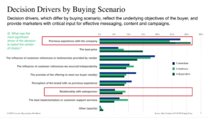 decision drivers by buying scenario