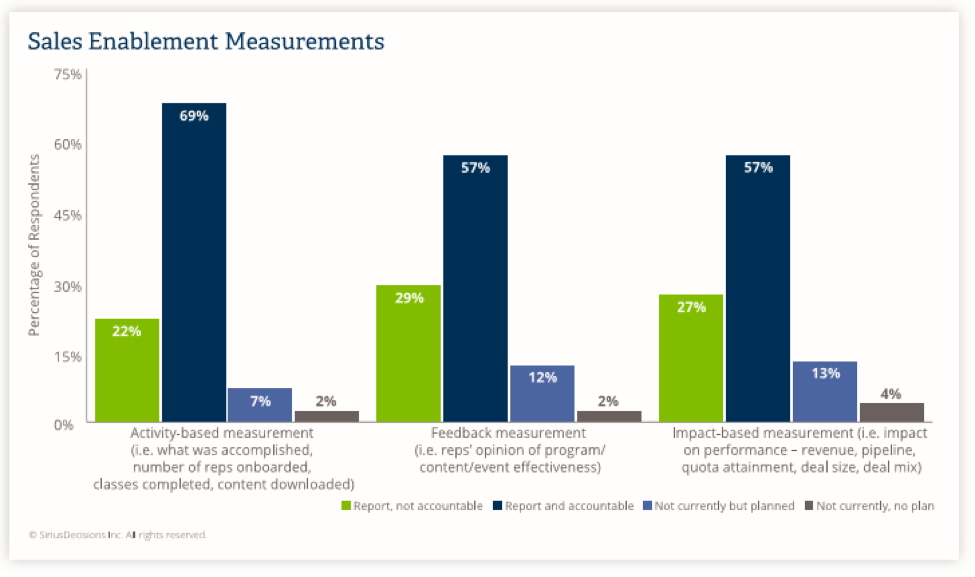 siriusdecisions state of sales enablement measurements