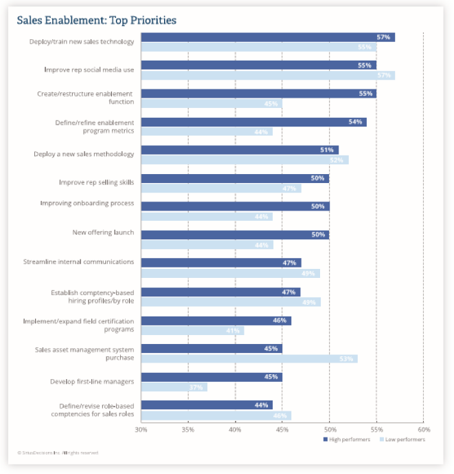 siriusdecisions state of sales enablement top priorities