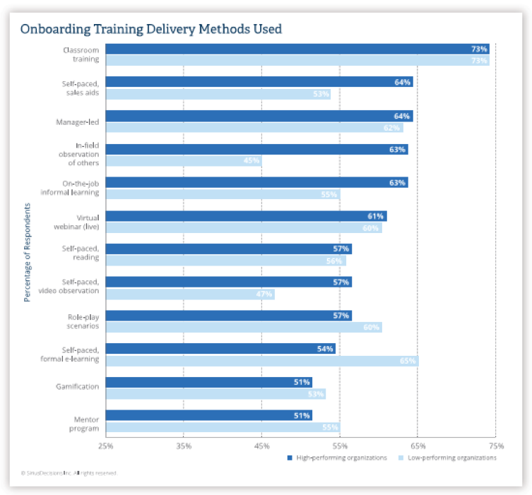 onboarding training delivery methods