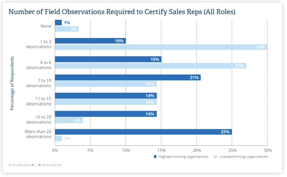 sales rep certification