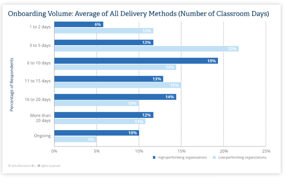 sales onboarding volume