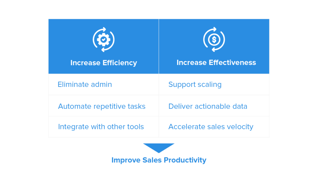 improve sales productivity