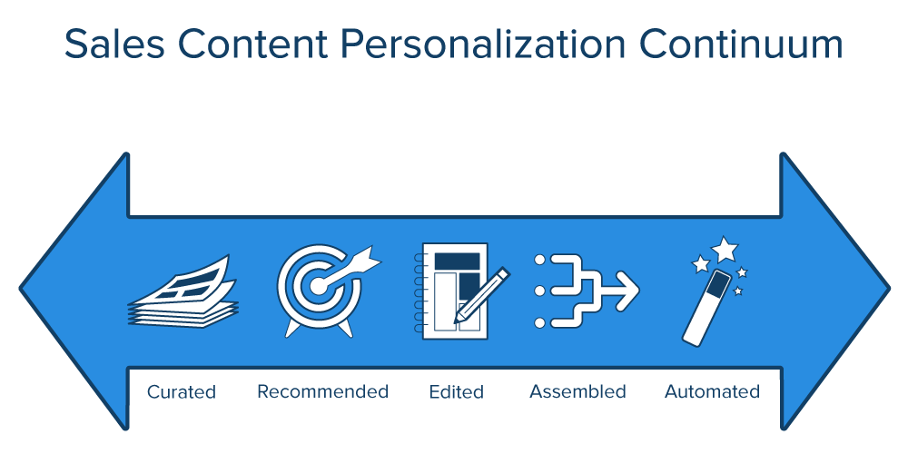 sales content personalization continuum