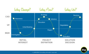 dsg example buying process