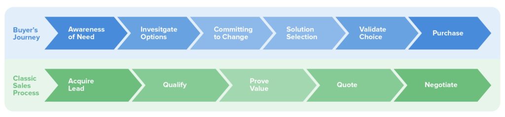 legacy sales process