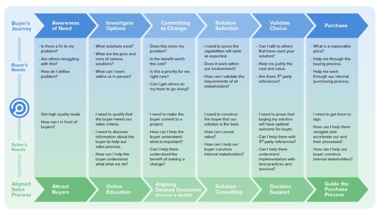 Connecting Your Sales Process To The Buyer s Journey Highspot Connecting your sales process to the buyer s journey highspot