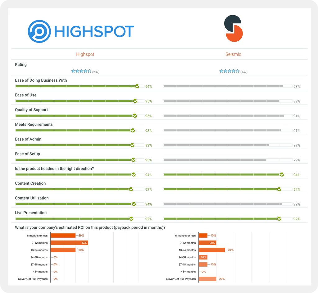 Highspot vs. Seismic G2 Crowd Sales Enablement Product Comparison