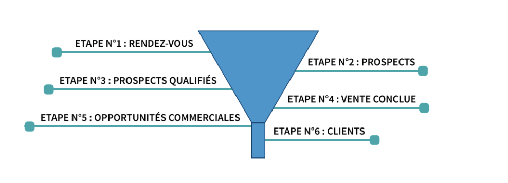 le taux de conversion de prospects en client