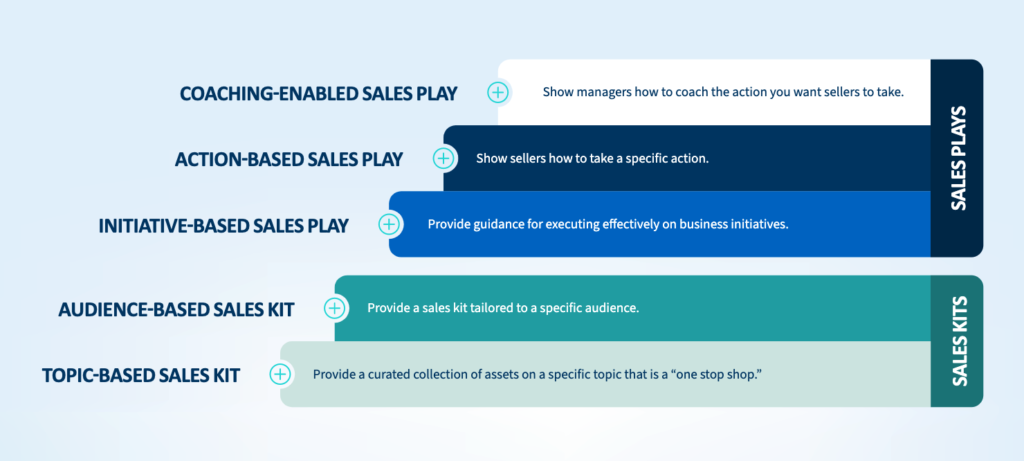 Sales Plays vs Sales Kits