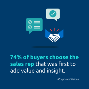 74 percent of buyers choose the sales rep that was first to add value and insight