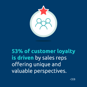 53 percent of customer loyalty is driven by sales reps offering unique and valuable perspectives.