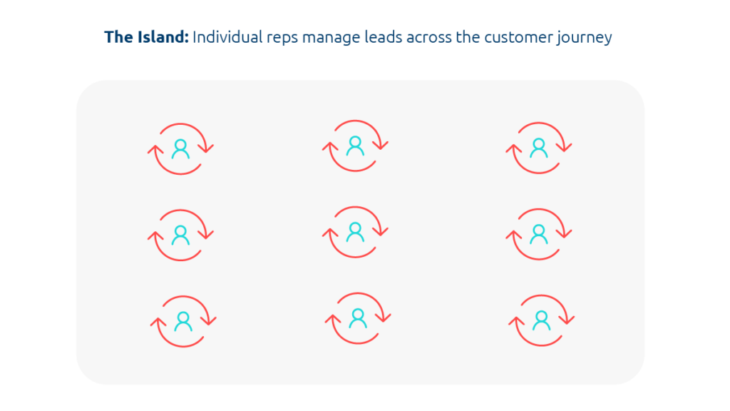 The Island: Individual reps manage leads across the customer journey