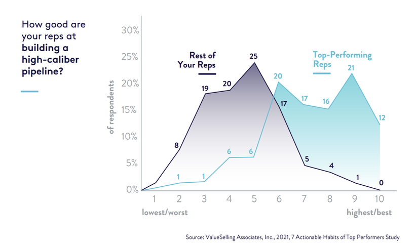 How good are your reps at building a high-caliber pipeline graph