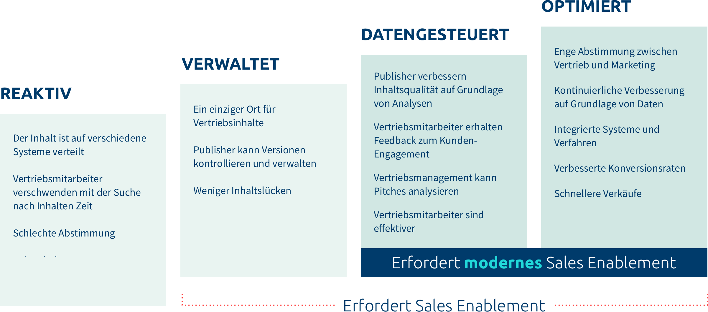 reifegradmodell für sales enablement