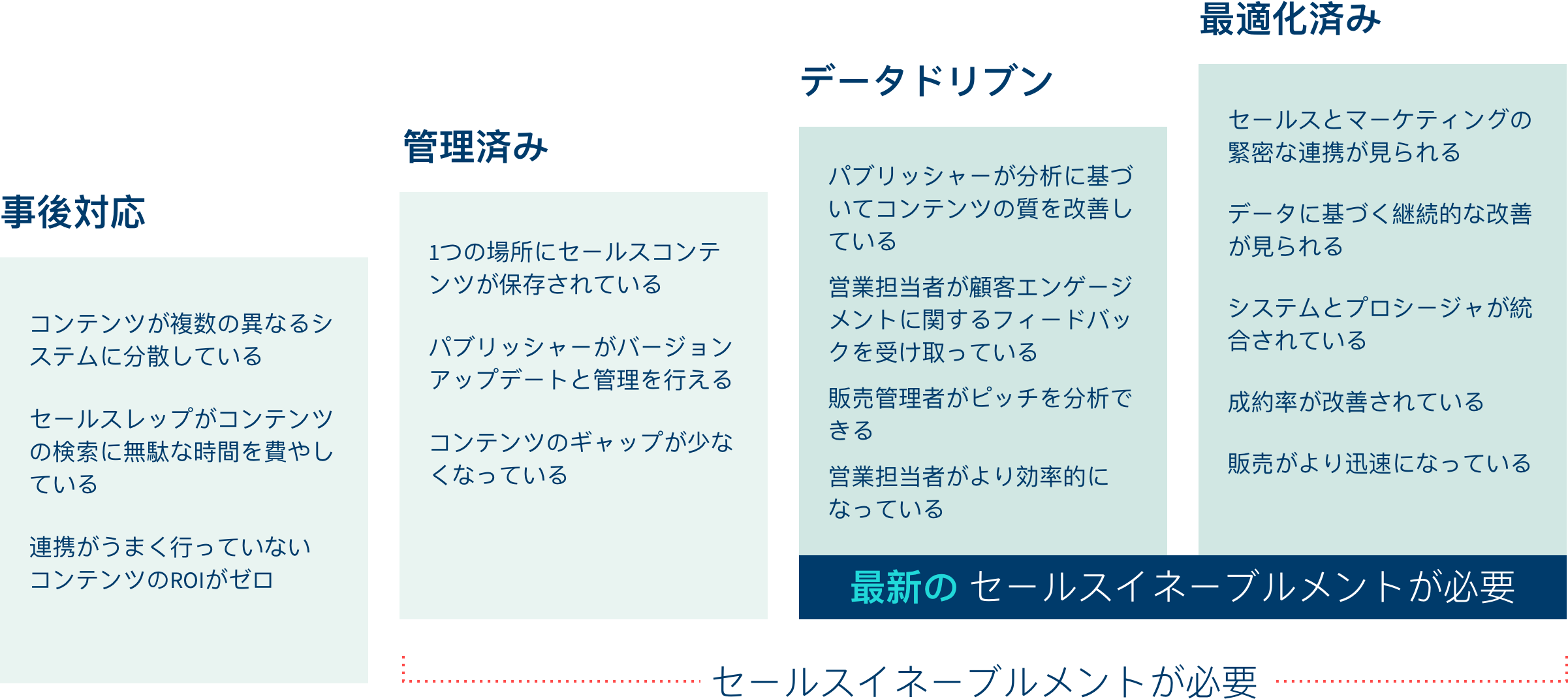 セールスイネーブルメントの成熟度モデル