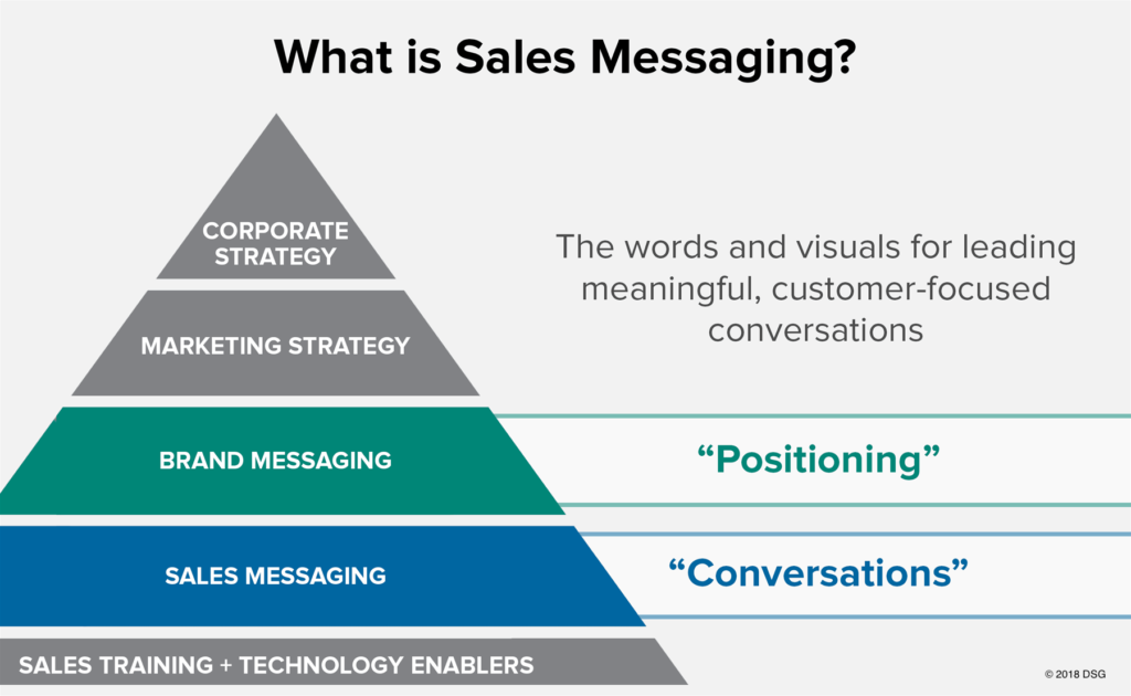What is sales messaging?